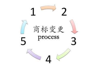 商标的变更吧知道怎么做吗？【云玖产权】